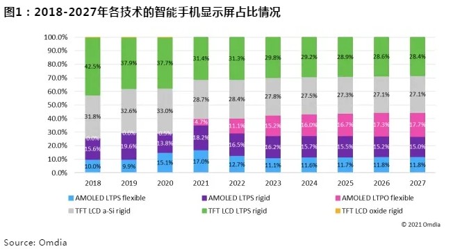 Omdia：2020年智能手机AMOLED占比达29%，预计2021年OLED屏占比有望达40%
