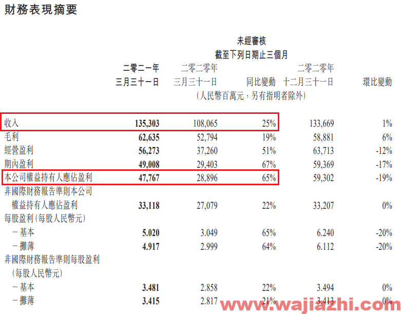 腾讯控股一季报：净利润478亿同比增65%