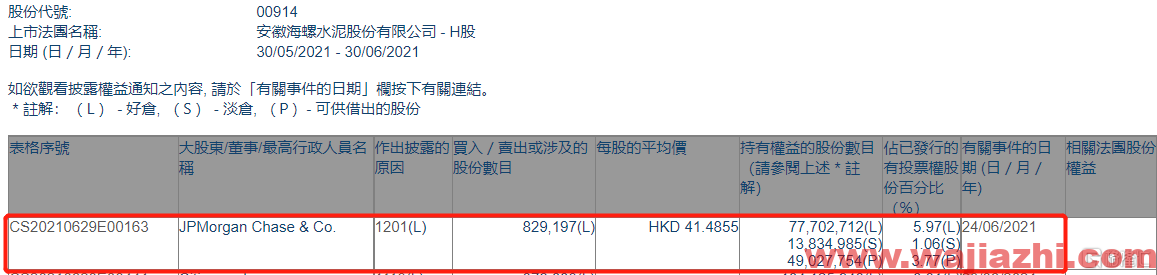 海螺水泥(00914.HK)遭摩根大通减持82.92万股