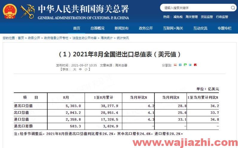 中国8月（以美元计）出口同比增25.6%，进口增33.1%