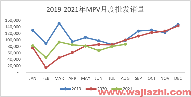乘联会：今年8月MPV批发销量8.7万辆，同比下降12.6%