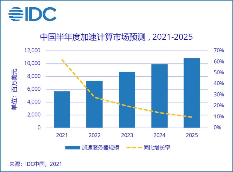 IDC：2021年上半年加速服务器市场规模达到23.8亿美元，同比增长85.1%