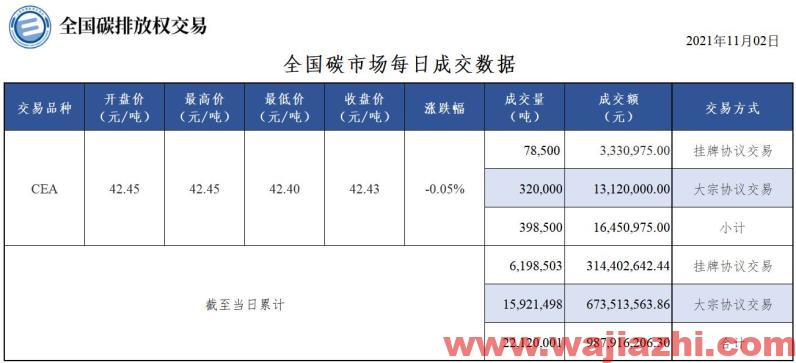 上海环境能源交易所：11月2日全国碳市场碳排放配额挂牌协议交易成交量7.85万吨