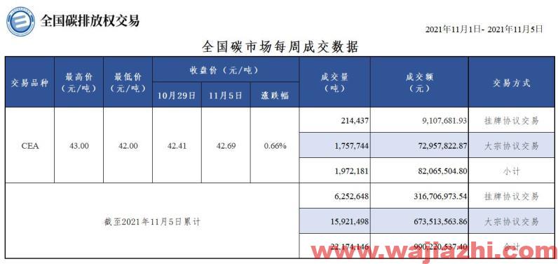 上海环境能源交易所：本周全国碳市场碳排放配额总成交量约197.2万吨