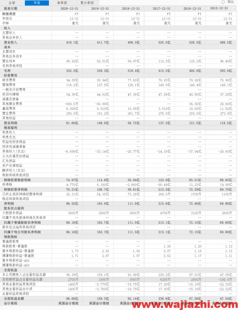 辉瑞：2021年第三季度营业收入240.9亿美元，同比去年增加134.45%