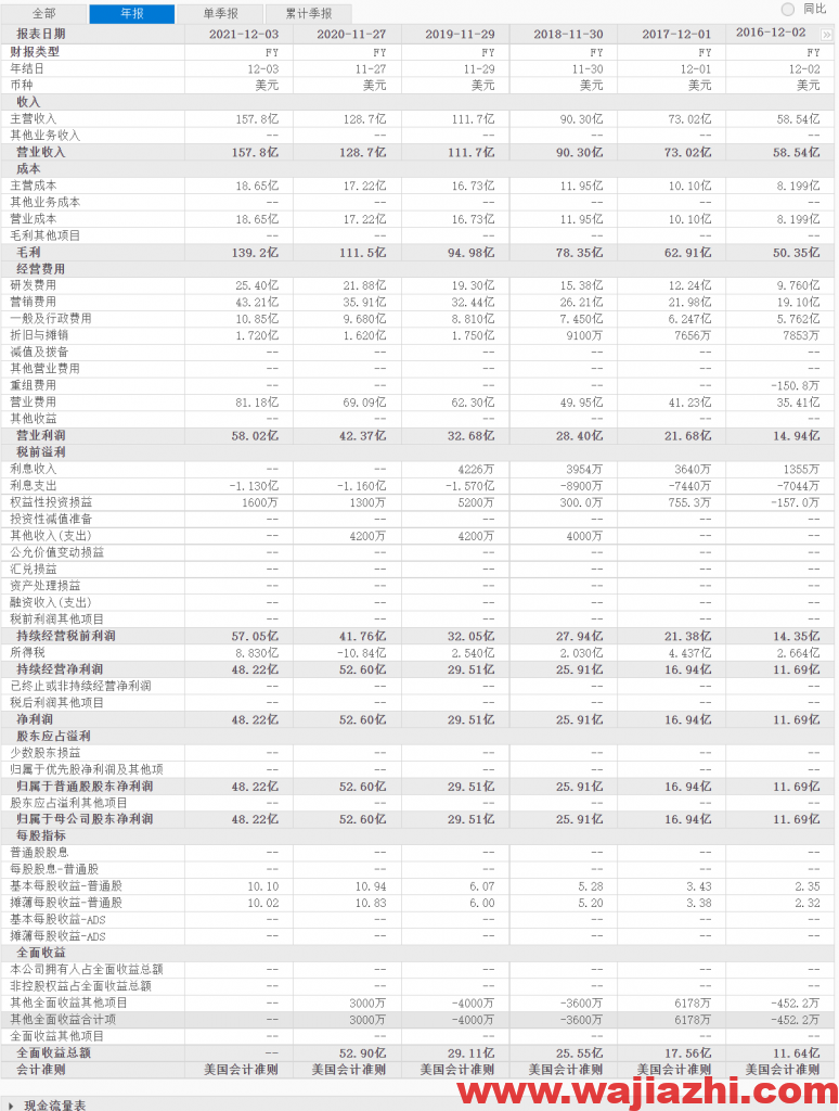 Adobe：2021年第四季度净利润12.33亿美元同比去年增加下降45.20%