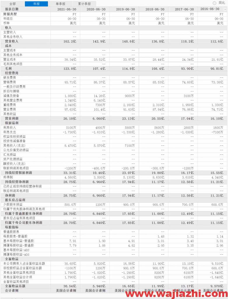 雅诗兰黛股价低开低走，盘中略有反弹收盘下跌4.6%