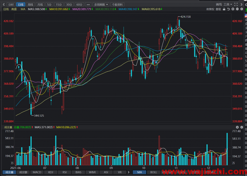 高盛今日盘面低开低走，收盘下跌3.92%，近期股价暂无趋势性行情