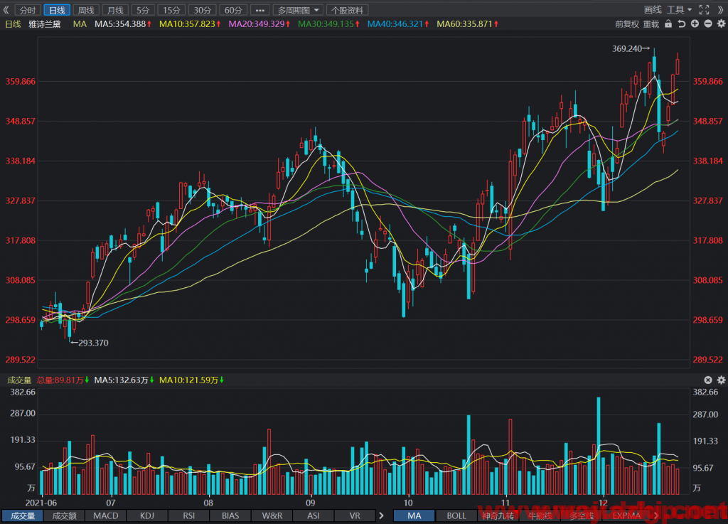 雅诗兰黛中长线多单继续持有短线交易暂时回避。好的短线入场点位在350美元