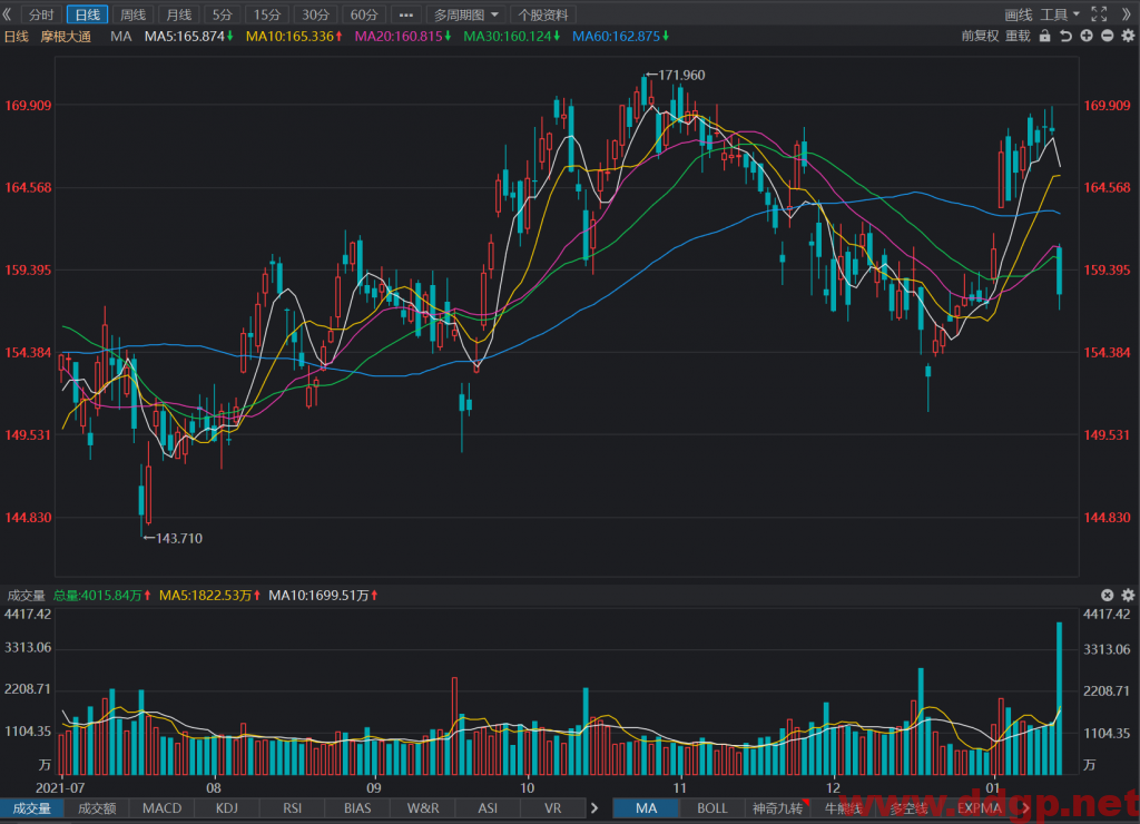 摩根大通：2021年实现净利润483.3亿美元，同比去年增加65.92%