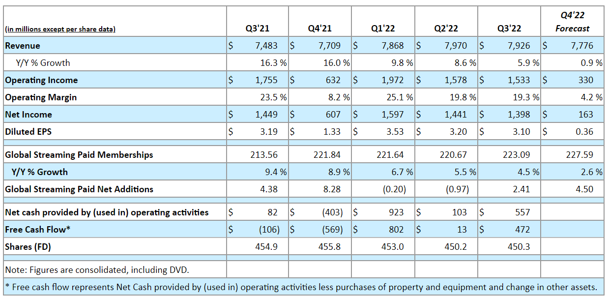 奈飞（NFLX.US）：2022财年Q3实现净利润13.98亿美元，YoY-3.51%