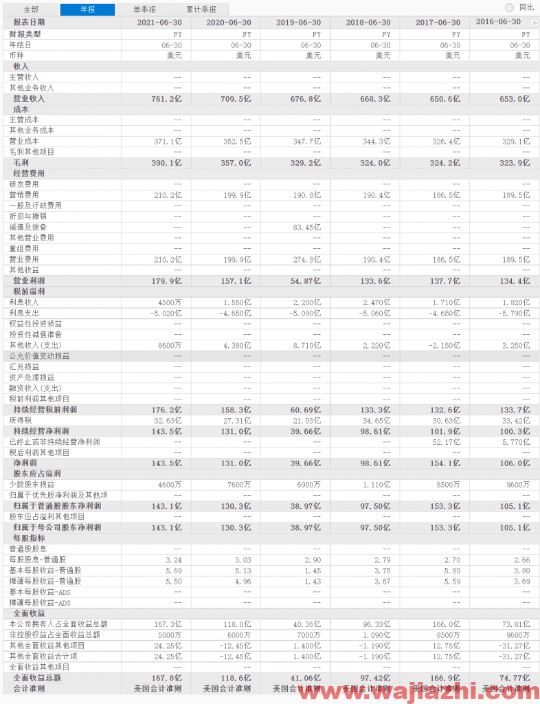 宝洁：2022财年第一季度的净销售额为203亿美元，同比增长5%