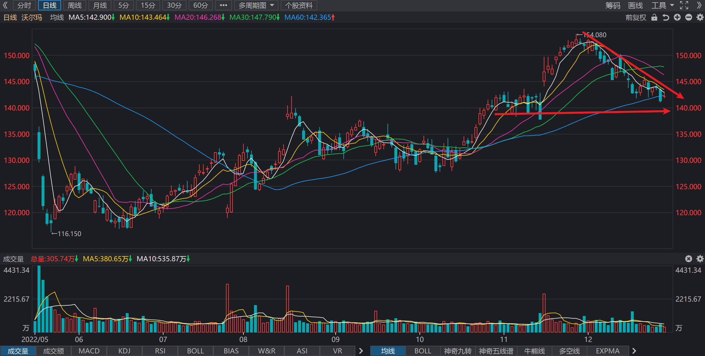 沃尔玛(NYSE: WMT)股价趋势预测及行情分析-2022.12.29