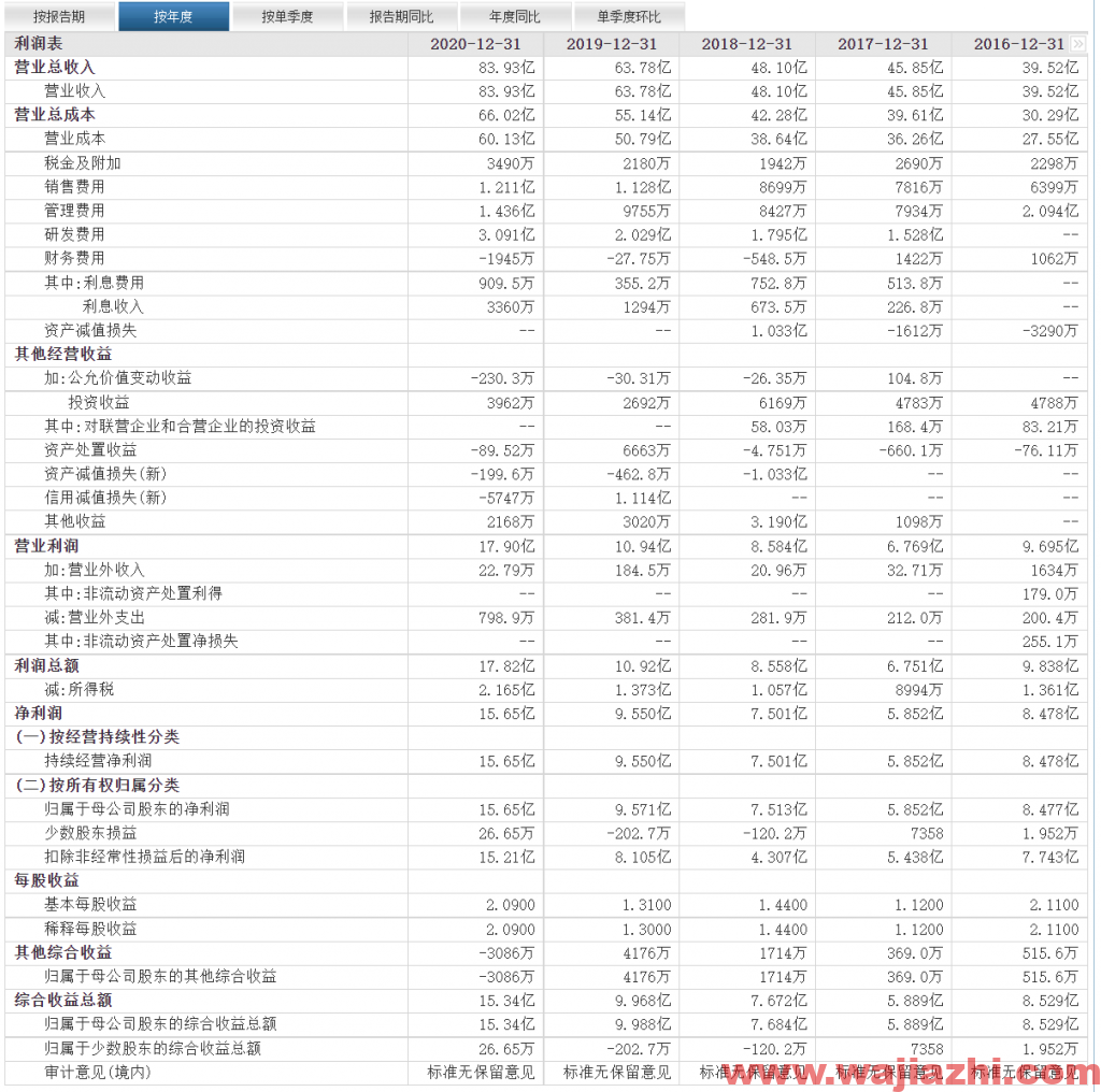 福斯特：2021年第三季度实现营业收入32.14亿元，同比去年增加53.55%