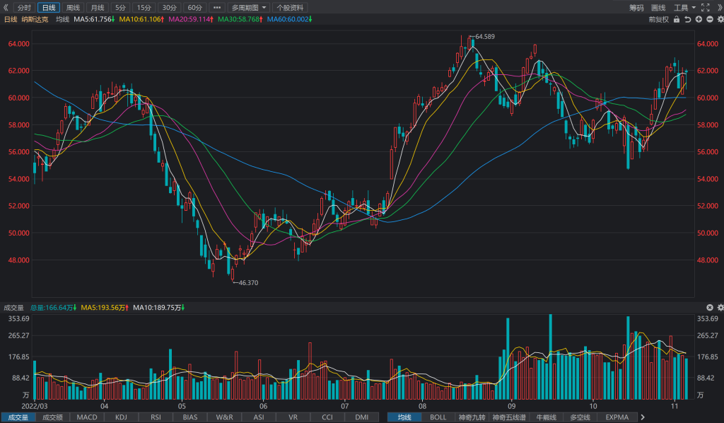 纳斯达克(NASDAQ:NDAQ)：2022财年Q3实现净利润2.94亿美元，YoY+2.08%