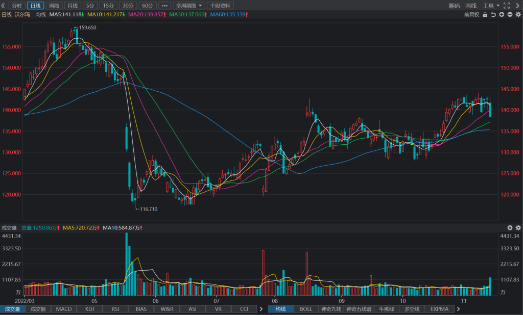 沃尔玛(WMT.N)：2023财年Q3实现营业收入1528亿美元，YoY+8.7%