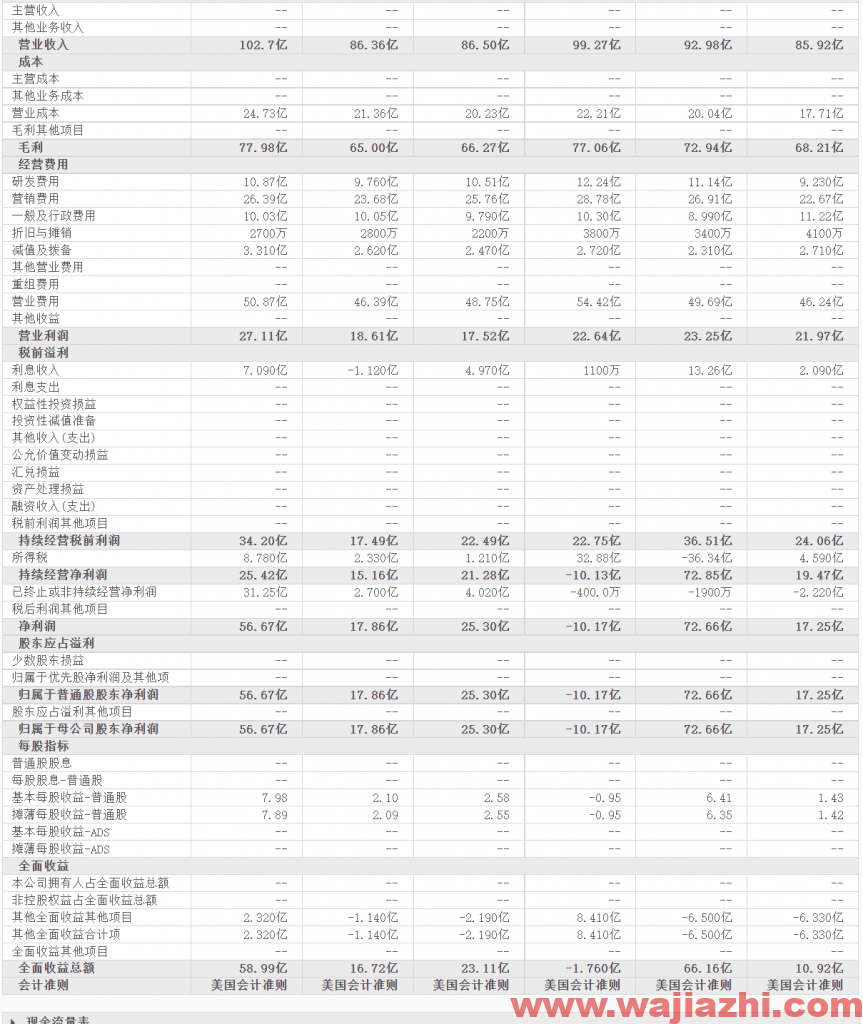 Barclays维持eBay评级为增持，最新目标价为91.00美元