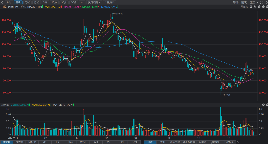 阿里巴巴(BABA.N)：2022财年Q3实现营业收入2,071.76亿元，YoY+3.23%