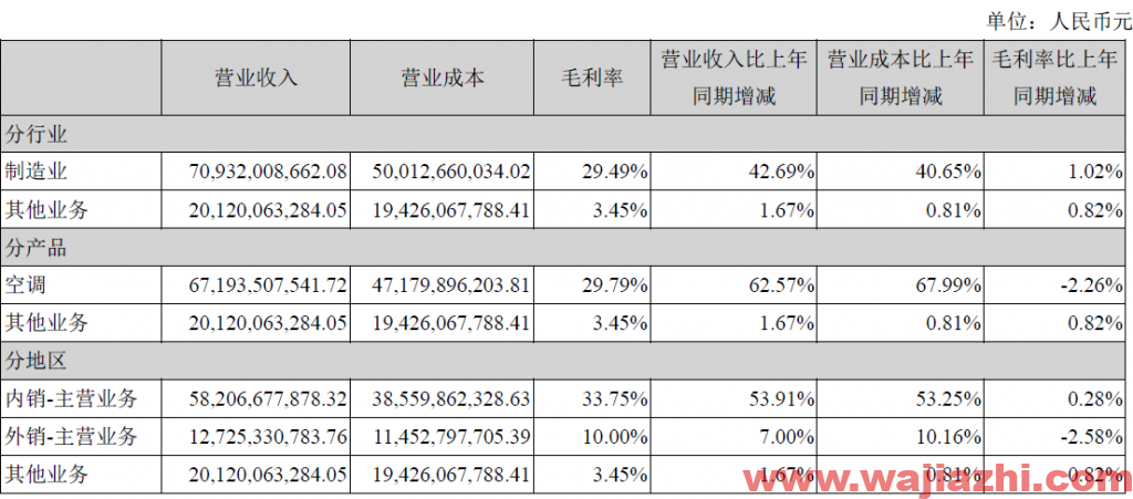 格力电器：2021年第三季度实现营业收入475.38亿元，同比去年增加-16.40%