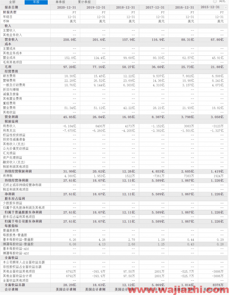 奈飞：2021年第三季度营收为74.83亿美元同比去年增加16.3%