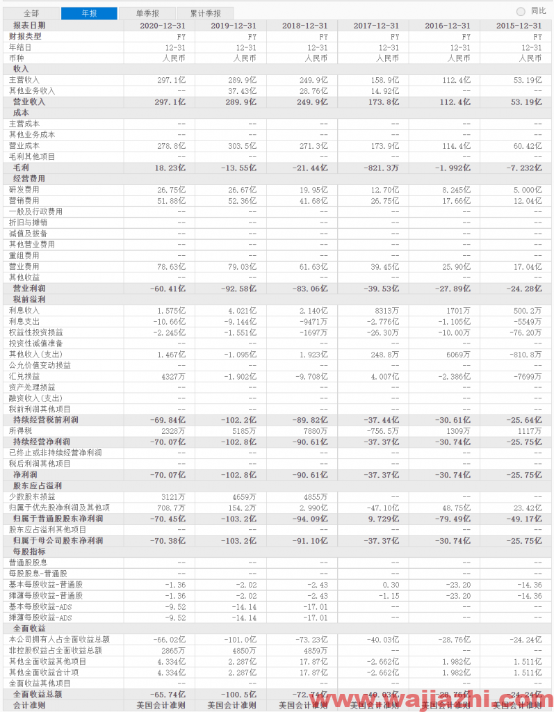 花旗：将爱奇艺目标价从16美元下调至10美元