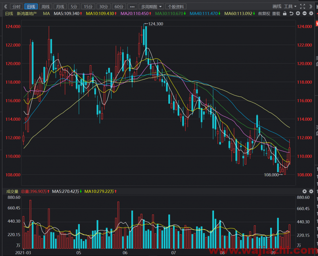 高盛：维持新鸿基地产“买入”评级 目标价降2.7%至145港元