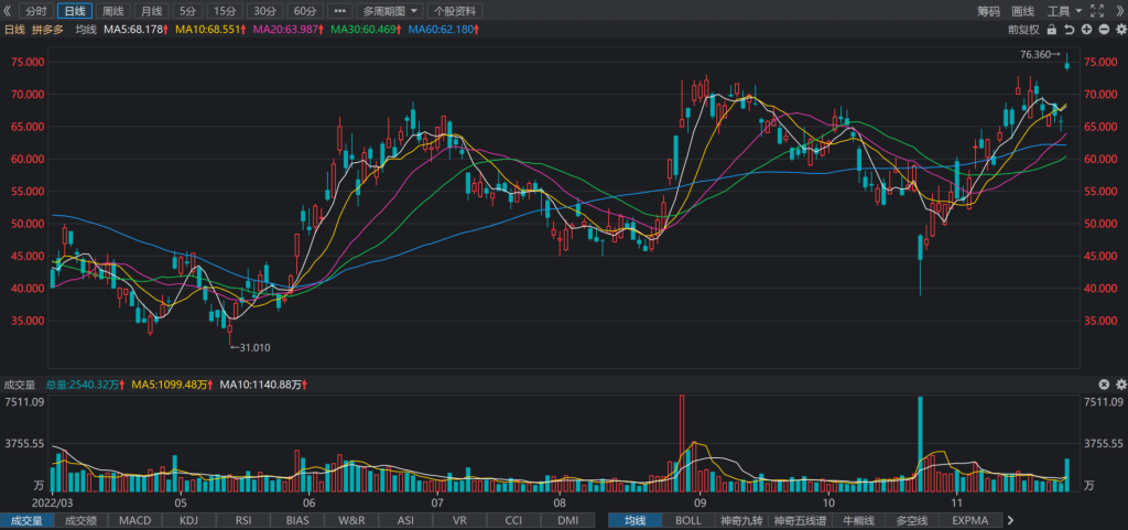 拼多多(PDD.O) :2022财年第三季度实现营业收入355.04亿元，YoY+65.09%