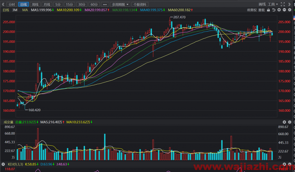 花旗：将3m(NYSE:MMM)公司目标价从202美元上调至206美元