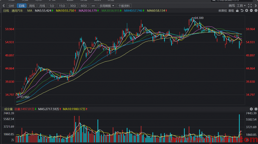 瑞信：维持通用汽车评级为跑赢大盘最新目标价为75.00美元