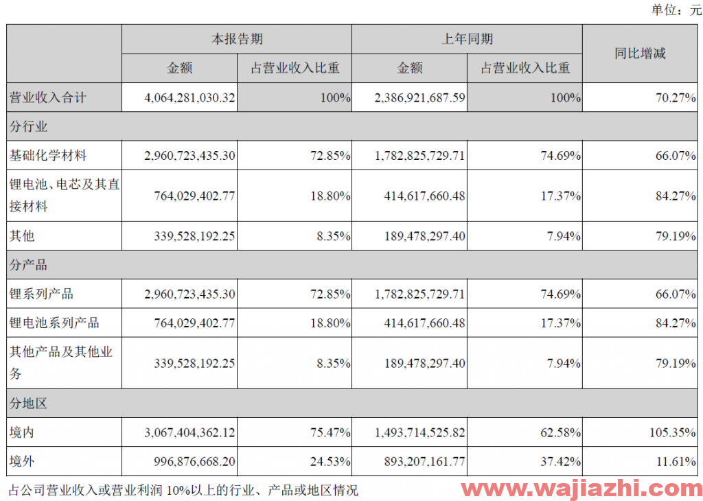 赣锋锂业：预计前三季度净利润同比增530.14%-678.41%