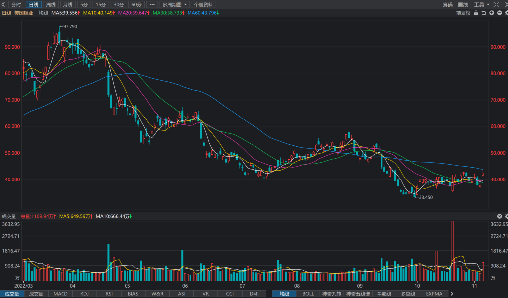 Alcoa (NYSE:AA):2022财年Q3实现净利润-7.46亿美元，YoY-321.36%