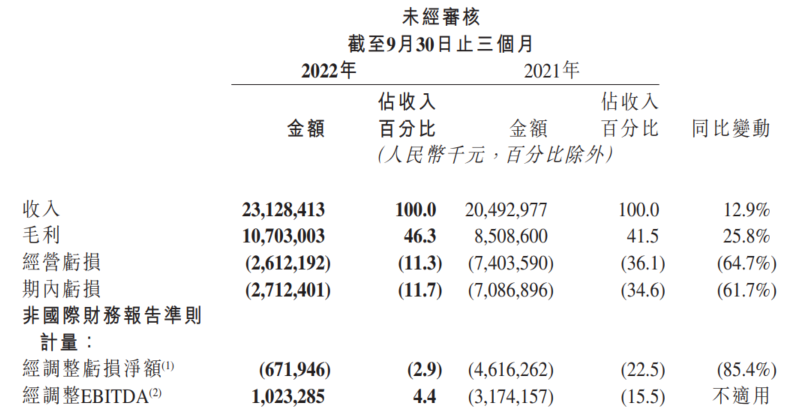 高盛：将快手目标价从98港元下调至90港元 评级买入