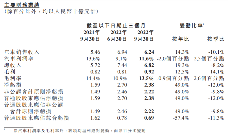 瑞士信贷：下调小鹏汽车(XPEV.N)目标价至14美元 评级跑赢大市