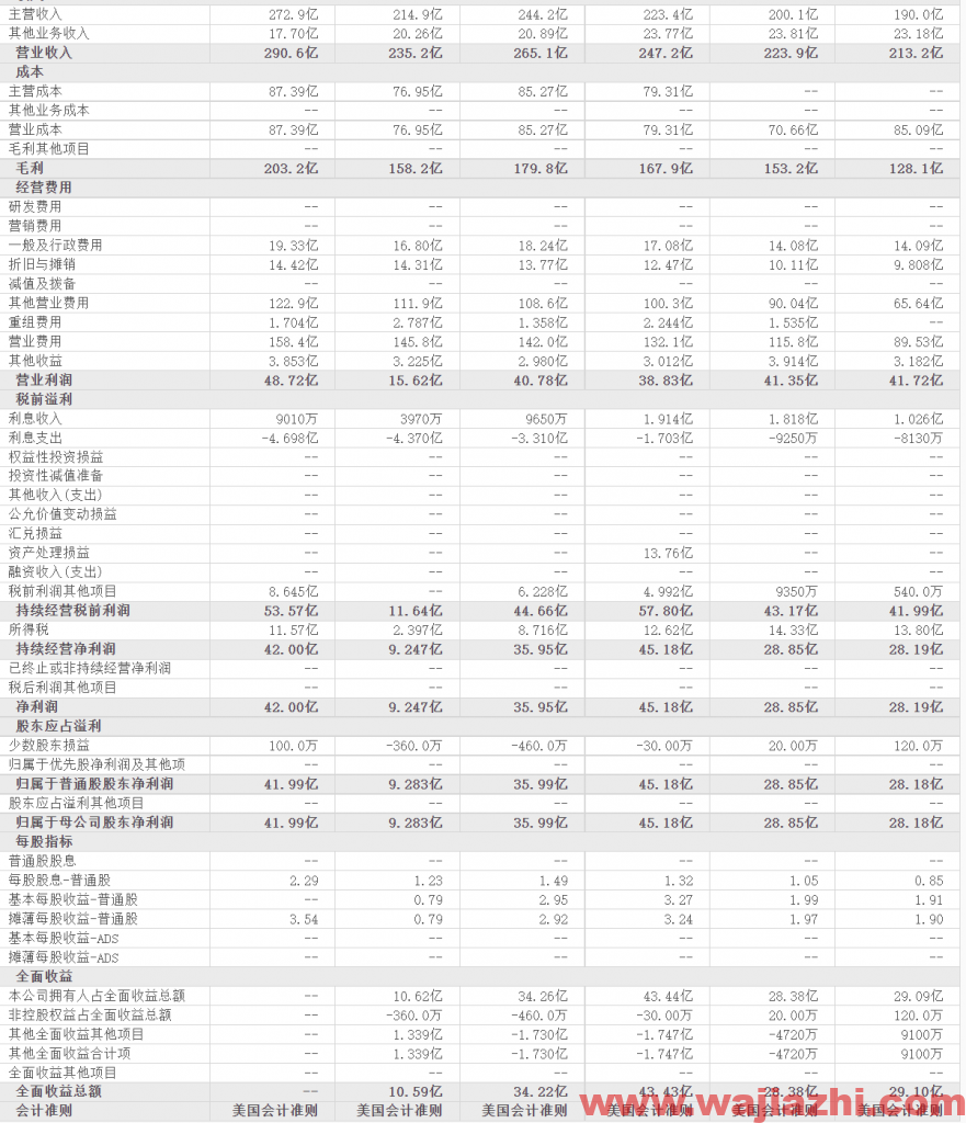 Barclays维持星巴克评级为增持，最新目标价为128.00美元