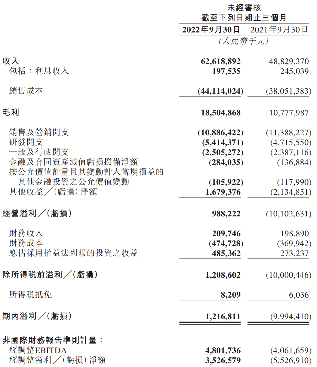 美团：2022年第三季度营收为626.2亿元，同比增长28.2%