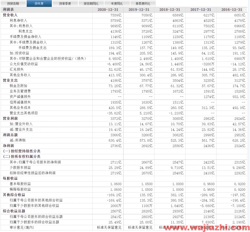 建设银行：2021年第三季度实现营业收入2080.73亿元，同比去年增加14.12%