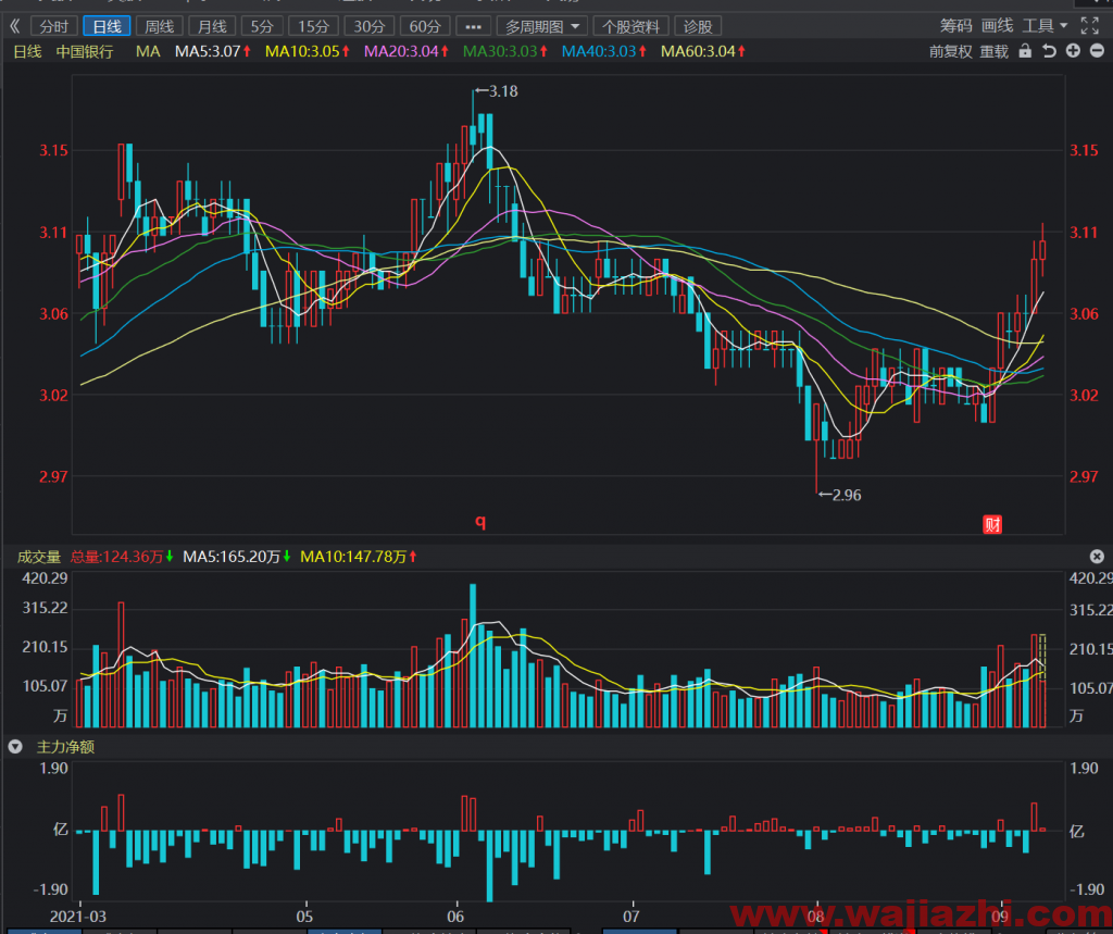 摩根大通：上调中国银行目标价至3.9港元，评级增持