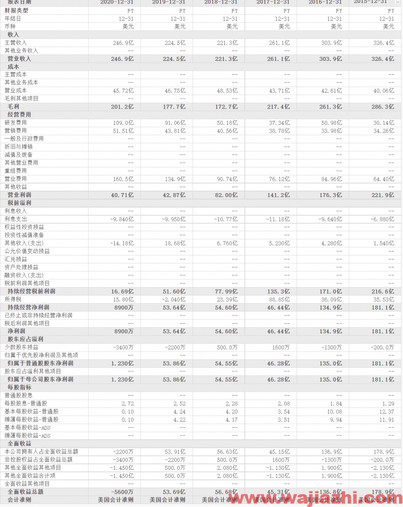 Gilead Sciences (NASDAQ:GILD):2021年第三季度净利润25.92亿美元，同比去年增加620%