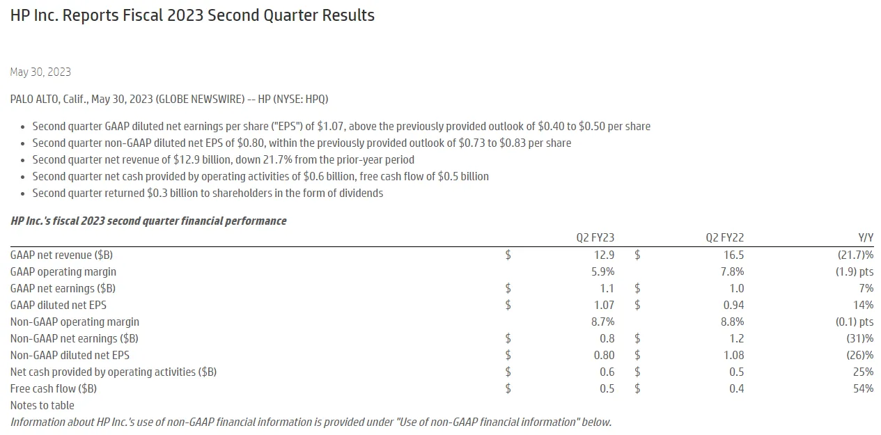 惠普(NYSE:HPQ)第二财季营收129亿美元 净利润同比增长7%