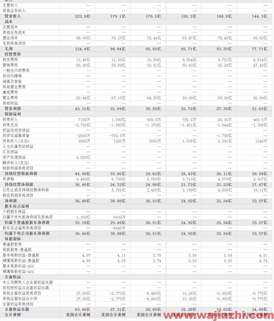 巴克莱：将Danaher (NYSE:DHR)目标价从335美元上调至355美元