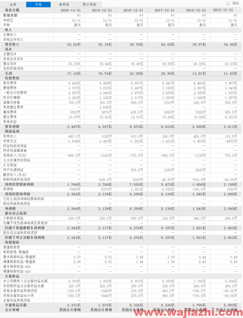 Credit Suisse维持安森美半导体评级为逊于大盘，最新目标价为52.00美元