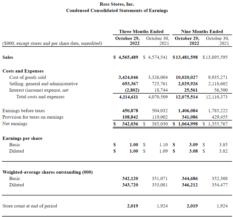 Barclays维持罗斯百货(ROST.O)评级为增持 最新目标价127美元