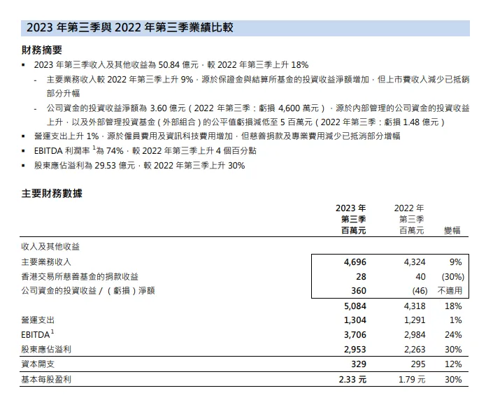 香港交易所：2023年Q3收入及其他收益为50.84亿港元，同比增长18%